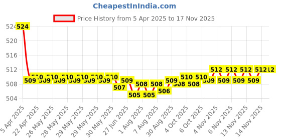 moglix.com Kozdiko 2 Pcs Memory Foam Black Luxurious Neck Rest Set for Fiat Avventura, koz_15429 kozdiko Price History Graph from 5 Apr 2025 to 15 Nov 2025