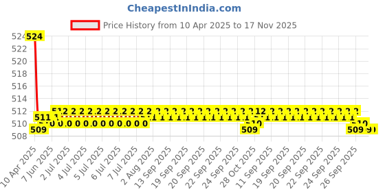 moglix.com Kozdiko 2 Pcs Memory Foam Black Luxurious Neck Rest Set for Fiat Linea, koz_15833 kozdiko Price History Graph from 10 Apr 2025 to 17 Nov 2025