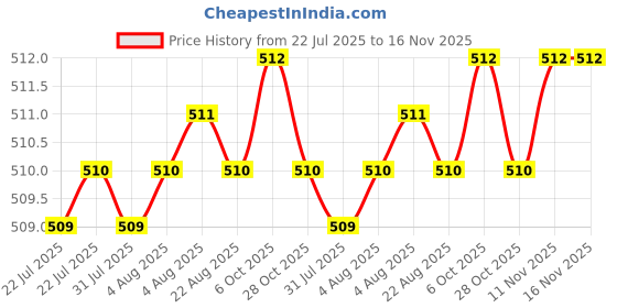 moglix.com Kozdiko 2 Pcs Memory Foam Black Luxurious Neck Rest Set for Fiat Palio, koz_28668 kozdiko Price History Graph from 22 Jul 2025 to 15 Nov 2025