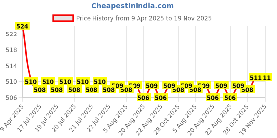 moglix.com Kozdiko 2 Pcs Memory Foam Black Luxurious Neck Rest Set for Ford Fiesta, koz_29733 kozdiko Price History Graph from 9 Apr 2025 to 19 Nov 2025