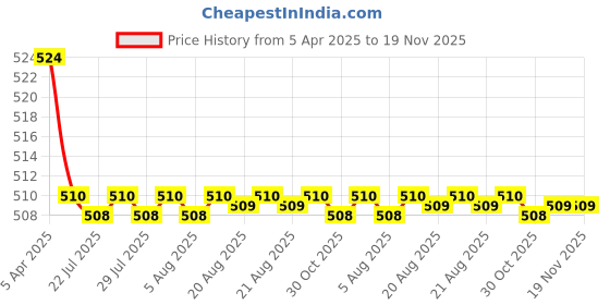 moglix.com Kozdiko 2 Pcs Memory Foam Black Luxurious Neck Rest Set for Ford Figo Aspire, koz_29948 kozdiko Price History Graph from 5 Apr 2025 to 19 Nov 2025