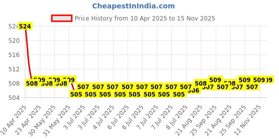 moglix.com Kozdiko 2 Pcs Memory Foam Black Luxurious Neck Rest Set for Ford Fusion, koz_28663 kozdiko Price History Graph from 10 Apr 2025 to 15 Nov 2025