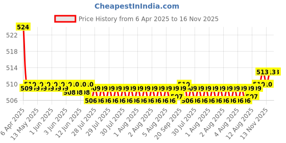 moglix.com Kozdiko 2 Pcs Memory Foam Black Luxurious Neck Rest Set for Hyundai Elantra, koz_31416 kozdiko Price History Graph from 6 Apr 2025 to 16 Nov 2025