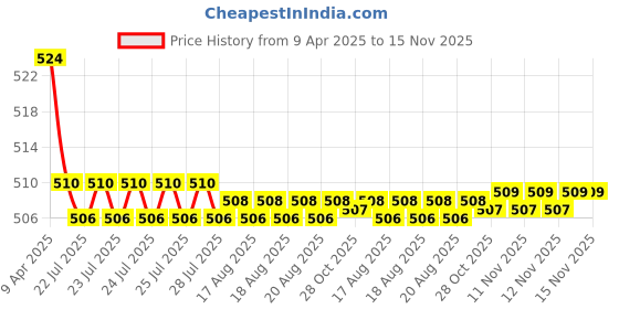 moglix.com Kozdiko 2 Pcs Memory Foam Black Luxurious Neck Rest Set for Hyundai i20 Elite, koz_35091 kozdiko Price History Graph from 9 Apr 2025 to 15 Nov 2025