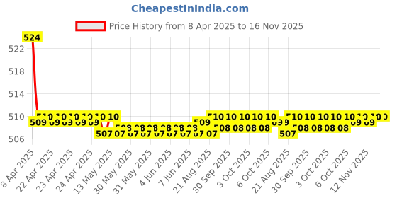 moglix.com Kozdiko 2 Pcs Memory Foam Black Luxurious Neck Rest Set for Hyundai Santafe, koz_40034 kozdiko Price History Graph from 8 Apr 2025 to 16 Nov 2025
