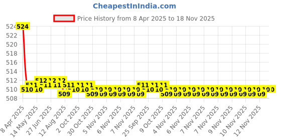 moglix.com Kozdiko 2 Pcs Memory Foam Black Luxurious Neck Rest Set for ICML Rhino, koz_15707 kozdiko Price History Graph from 8 Apr 2025 to 17 Nov 2025
