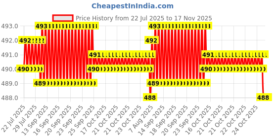 moglix.com Kozdiko 2 Pcs Memory Foam Black Luxurious Neck Rest Set for Kia Seltos, Vastra_Black_Neck_Rest_204 kozdiko Price History Graph from 22 Jul 2025 to 16 Nov 2025