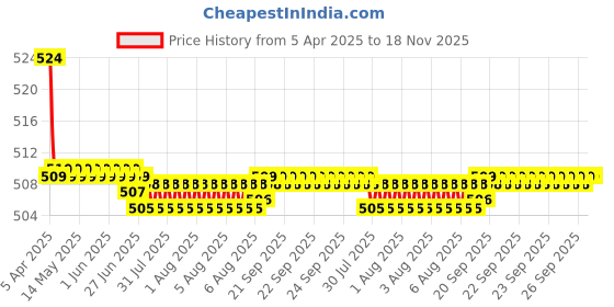 moglix.com Kozdiko 2 Pcs Memory Foam Black Luxurious Neck Rest Set for Mahindra Kuv 100, koz_22385 kozdiko Price History Graph from 5 Apr 2025 to 18 Nov 2025