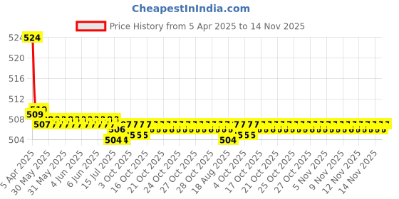 moglix.com Kozdiko 2 Pcs Memory Foam Black Luxurious Neck Rest Set for Mahindra Reva, koz_40215 kozdiko Price History Graph from 5 Apr 2025 to 14 Nov 2025