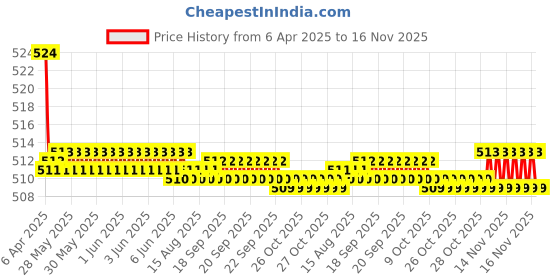 moglix.com Kozdiko 2 Pcs Memory Foam Black Luxurious Neck Rest Set for Mahindra TUV 300, koz_14828 kozdiko Price History Graph from 6 Apr 2025 to 16 Nov 2025