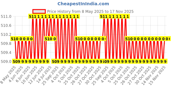 moglix.com Kozdiko 2 Pcs Memory Foam Black Luxurious Neck Rest Set for Mahindra Verito Vibe, koz_19755 kozdiko Price History Graph from 8 May 2025 to 16 Nov 2025