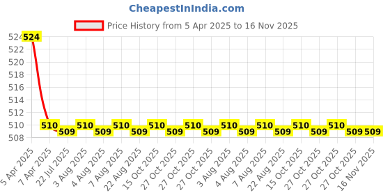 moglix.com Kozdiko 2 Pcs Memory Foam Black Luxurious Neck Rest Set for Maruti A-Star, koz_19550 kozdiko Price History Graph from 5 Apr 2025 to 15 Nov 2025