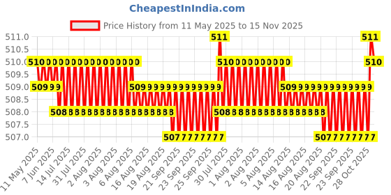 moglix.com Kozdiko 2 Pcs Memory Foam Black Luxurious Neck Rest Set for Maruti Alto 800, koz_31858 kozdiko Price History Graph from 11 May 2025 to 15 Nov 2025