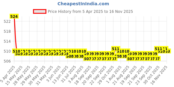 moglix.com Kozdiko 2 Pcs Memory Foam Black Luxurious Neck Rest Set for Maruti Alto, koz_15953 kozdiko Price History Graph from 5 Apr 2025 to 15 Nov 2025