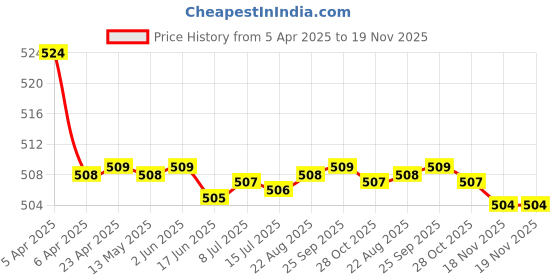moglix.com Kozdiko 2 Pcs Memory Foam Black Luxurious Neck Rest Set for Maruti Celerio, koz_39766 kozdiko Price History Graph from 5 Apr 2025 to 19 Nov 2025