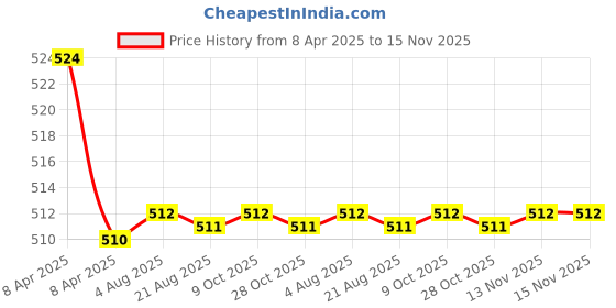 moglix.com Kozdiko 2 Pcs Memory Foam Black Luxurious Neck Rest Set for Maruti Ciaz, koz_15308 kozdiko Price History Graph from 8 Apr 2025 to 15 Nov 2025