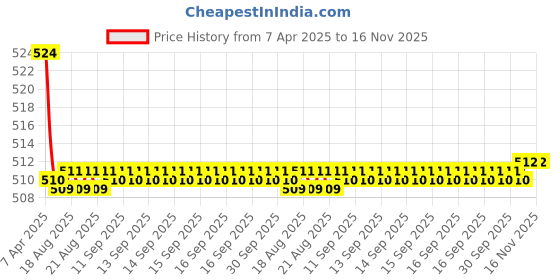 moglix.com Kozdiko 2 Pcs Memory Foam Black Luxurious Neck Rest Set for Maruti Old Dzier, koz_17287 kozdiko Price History Graph from 7 Apr 2025 to 16 Nov 2025