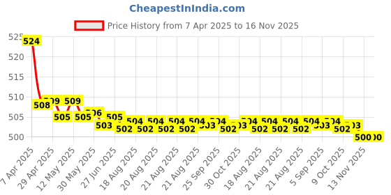 moglix.com Kozdiko 2 Pcs Memory Foam Black Luxurious Neck Rest Set for Maruti Suzuki Ertiga (Nov 2018-Present), koz_20185 kozdiko Price History Graph from 7 Apr 2025 to 16 Nov 2025
