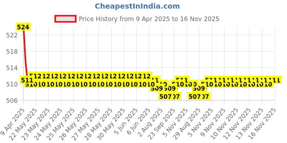 moglix.com Kozdiko 2 Pcs Memory Foam Black Luxurious Neck Rest Set for Maruti Suzuki S-Presso, koz_39501 kozdiko Price History Graph from 9 Apr 2025 to 16 Nov 2025