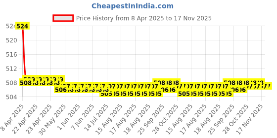 moglix.com Kozdiko 2 Pcs Memory Foam Black Luxurious Neck Rest Set for Maruti Vitara Brezza, koz_41934 kozdiko Price History Graph from 8 Apr 2025 to 17 Nov 2025