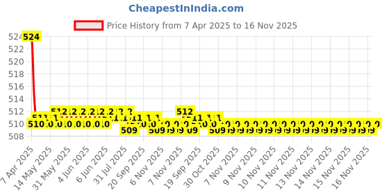 moglix.com Kozdiko 2 Pcs Memory Foam Black Luxurious Neck Rest Set for Maruti Zen Estilo, koz_25399 kozdiko Price History Graph from 7 Apr 2025 to 16 Nov 2025