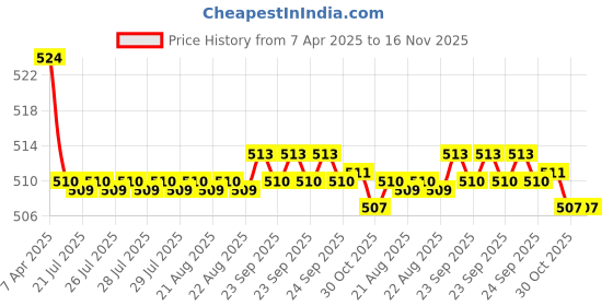 moglix.com Kozdiko 2 Pcs Memory Foam Black Luxurious Neck Rest Set for Mercedes Benz B-Class, koz_22499 kozdiko Price History Graph from 7 Apr 2025 to 15 Nov 2025