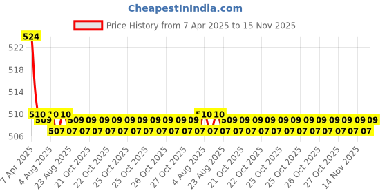 moglix.com Kozdiko 2 Pcs Memory Foam Black Luxurious Neck Rest Set for Mercedes Benz GLA-Class, koz_15430 kozdiko Price History Graph from 7 Apr 2025 to 14 Nov 2025