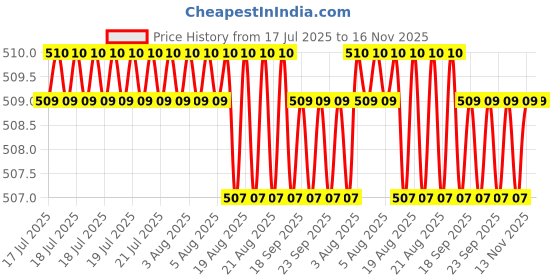 moglix.com Kozdiko 2 Pcs Memory Foam Black Luxurious Neck Rest Set for Mitsubishi Cedia, koz_29885 kozdiko Price History Graph from 17 Jul 2025 to 16 Nov 2025