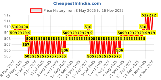 moglix.com Kozdiko 2 Pcs Memory Foam Black Luxurious Neck Rest Set for Mitsubishi Pajero, koz_31862 kozdiko Price History Graph from 8 May 2025 to 16 Nov 2025