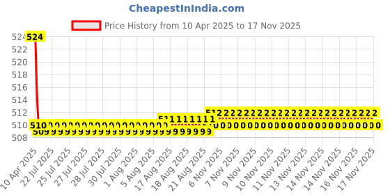 moglix.com Kozdiko 2 Pcs Memory Foam Black Luxurious Neck Rest Set for Nissan Micra Active, koz_17700 kozdiko Price History Graph from 10 Apr 2025 to 16 Nov 2025