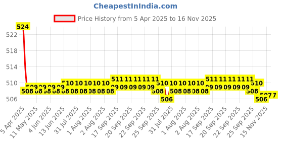 moglix.com Kozdiko 2 Pcs Memory Foam Black Luxurious Neck Rest Set for Nissan Terrano, koz_21394 kozdiko Price History Graph from 5 Apr 2025 to 16 Nov 2025