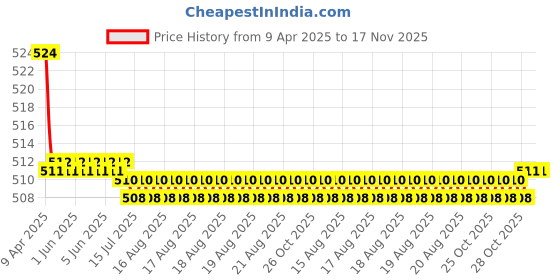 moglix.com Kozdiko 2 Pcs Memory Foam Black Luxurious Neck Rest Set for Renault Koleos, koz_15587 kozdiko Price History Graph from 9 Apr 2025 to 17 Nov 2025