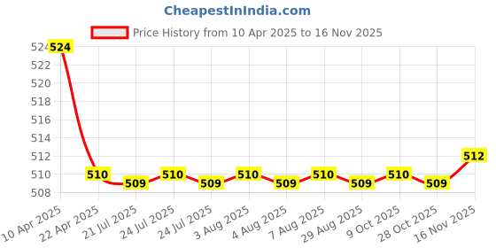 moglix.com Kozdiko 2 Pcs Memory Foam Black Luxurious Neck Rest Set for Renault Lodgy, koz_20764 kozdiko Price History Graph from 10 Apr 2025 to 16 Nov 2025