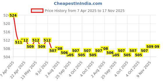 moglix.com Kozdiko 2 Pcs Memory Foam Black Luxurious Neck Rest Set for Tata Nano, koz_31423 kozdiko Price History Graph from 7 Apr 2025 to 16 Nov 2025