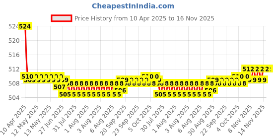 moglix.com Kozdiko 2 Pcs Memory Foam Black Luxurious Neck Rest Set for Toyota Corolla, koz_19545 kozdiko Price History Graph from 10 Apr 2025 to 16 Nov 2025