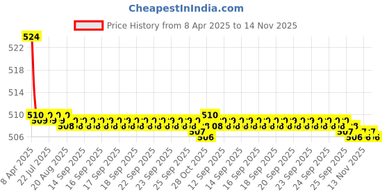 moglix.com Kozdiko 2 Pcs Memory Foam Black Luxurious Neck Rest Set for Toyota Land Cruiser, koz_16044 kozdiko Price History Graph from 8 Apr 2025 to 14 Nov 2025