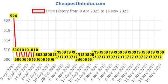 moglix.com Kozdiko 2 Pcs Memory Foam Black Luxurious Neck Rest Set for Volkswagen GTI Polo, koz_32551 kozdiko Price History Graph from 9 Apr 2025 to 16 Nov 2025