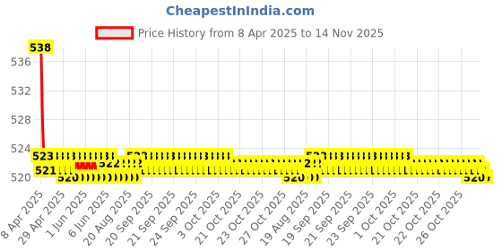 moglix.com Kozdiko 2 Pcs Memory Foam Black Neck Rest Cushion Pillow Set for BMW 3 Series kozdiko Price History Graph from 8 Apr 2025 to 14 Nov 2025