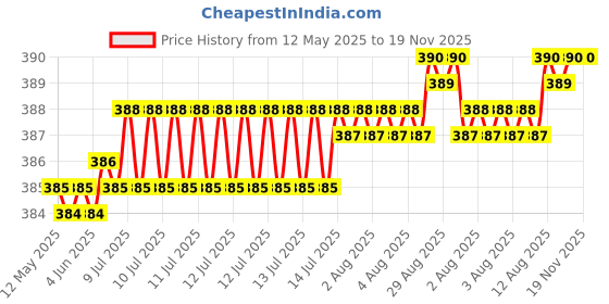 moglix.com Kozdiko 2 Pcs Memory Foam Black Neck Rest Cushion Pillow Set for Chevrolet Matiz, KOZ_6231 kozdiko Price History Graph from 12 May 2025 to 19 Nov 2025