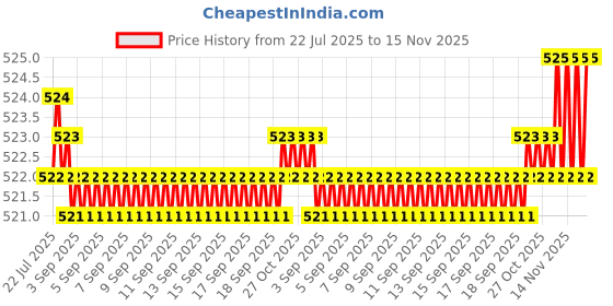 moglix.com Kozdiko 2 Pcs Memory Foam Black Neck Rest Cushion Pillow Set for Chevrolet Sail UVA, KOZ_58287 kozdiko Price History Graph from 22 Jul 2025 to 15 Nov 2025