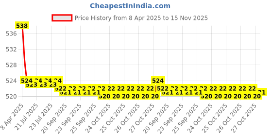 moglix.com Kozdiko 2 Pcs Memory Foam Black Neck Rest Cushion Pillow Set for Datsun Blacki Go kozdiko Price History Graph from 8 Apr 2025 to 15 Nov 2025