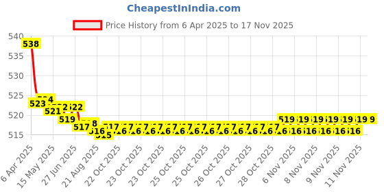 moglix.com Kozdiko 2 Pcs Memory Foam Black Neck Rest Cushion Pillow Set for Datsun Go+ kozdiko Price History Graph from 6 Apr 2025 to 16 Nov 2025
