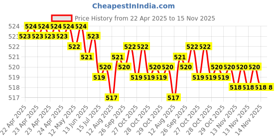 moglix.com Kozdiko 2 Pcs Memory Foam Black Neck Rest Cushion Pillow Set for Datsun Go, KOZ_58108 kozdiko Price History Graph from 22 Apr 2025 to 15 Nov 2025