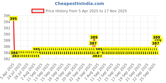 moglix.com Kozdiko 2 Pcs Memory Foam Black Neck Rest Cushion Pillow Set for Datsun Go, KOZ_6214 kozdiko Price History Graph from 5 Apr 2025 to 17 Nov 2025
