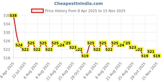 moglix.com Kozdiko 2 Pcs Memory Foam Black Neck Rest Cushion Pillow Set for Fiat Avventura kozdiko Price History Graph from 8 Apr 2025 to 15 Nov 2025