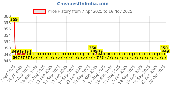 moglix.com Kozdiko 2 Pcs Memory Foam Black Neck Rest Cushion Pillow Set for Fiat Punto, KOZ_6101 kozdiko Price History Graph from 7 Apr 2025 to 16 Nov 2025
