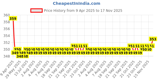 moglix.com Kozdiko 2 Pcs Memory Foam Black Neck Rest Cushion Pillow Set for Ford Figo, KOZ_6075 kozdiko Price History Graph from 9 Apr 2025 to 17 Nov 2025