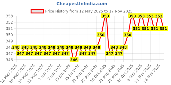 moglix.com Kozdiko 2 Pcs Memory Foam Black Neck Rest Cushion Pillow Set for Honda Accord, KOZ_6155 kozdiko Price History Graph from 12 May 2025 to 16 Nov 2025