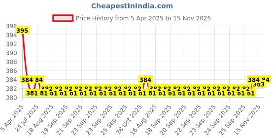 moglix.com Kozdiko 2 Pcs Memory Foam Black Neck Rest Cushion Pillow Set for Honda Amaze, KOZ_21619 kozdiko Price History Graph from 5 Apr 2025 to 15 Nov 2025