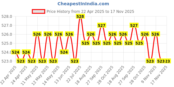 moglix.com Kozdiko 2 Pcs Memory Foam Black Neck Rest Cushion Pillow Set for Honda Brio, KOZ_58187 kozdiko Price History Graph from 22 Apr 2025 to 17 Nov 2025